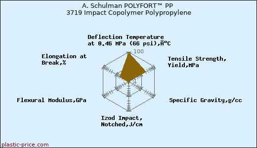 A. Schulman POLYFORT™ PP 3719 Impact Copolymer Polypropylene
