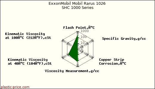 ExxonMobil Mobil Rarus 1026 SHC 1000 Series