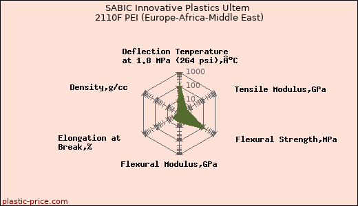 SABIC Innovative Plastics Ultem 2110F PEI (Europe-Africa-Middle East)
