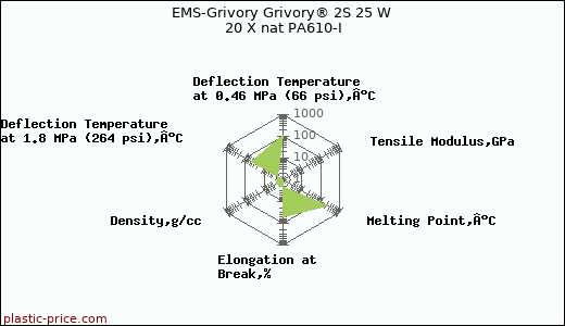 EMS-Grivory Grivory® 2S 25 W 20 X nat PA610-I