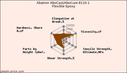 Abatron AboCast/AboCure 8110-1 Flexible Epoxy