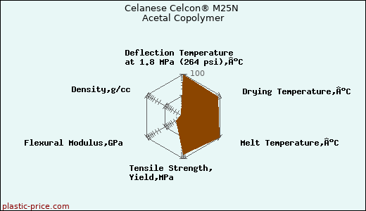 Celanese Celcon® M25N Acetal Copolymer