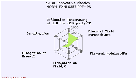 SABIC Innovative Plastics NORYL EXNL0357 PPE+PS