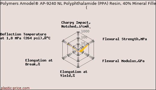 Solvay Specialty Polymers Amodel® AP-9240 NL Polyphthalamide (PPA) Resin, 40% Mineral Filled, Dry as Molded               (