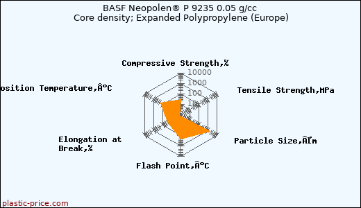 BASF Neopolen® P 9235 0.05 g/cc Core density; Expanded Polypropylene (Europe)
