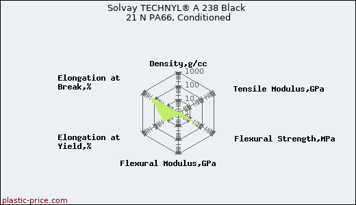 Solvay TECHNYL® A 238 Black 21 N PA66, Conditioned