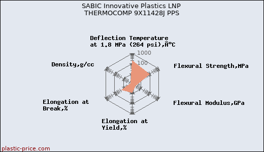 SABIC Innovative Plastics LNP THERMOCOMP 9X11428J PPS