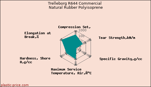 Trelleborg R644 Commercial Natural Rubber Polyisoprene