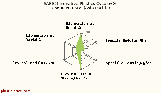 SABIC Innovative Plastics Cycoloy® C6600 PC+ABS (Asia Pacific)