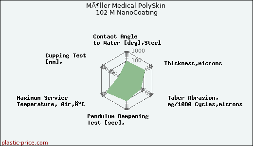 MÃ¶ller Medical PolySkin 102 M NanoCoating