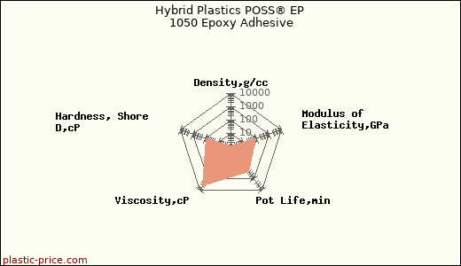 Hybrid Plastics POSS® EP 1050 Epoxy Adhesive