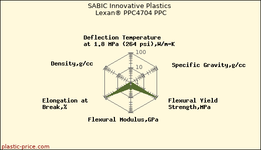 SABIC Innovative Plastics Lexan® PPC4704 PPC