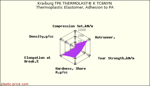 Kraiburg TPE THERMOLAST® K TC6NYN Thermoplastic Elastomer, Adhesion to PA