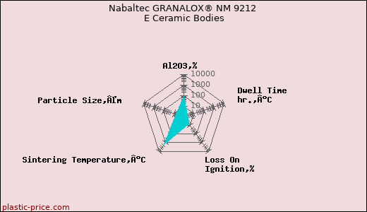 Nabaltec GRANALOX® NM 9212 E Ceramic Bodies