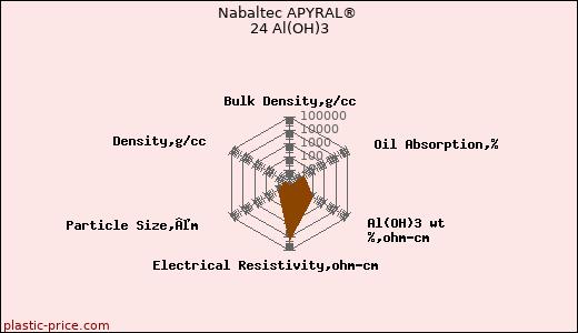 Nabaltec APYRAL® 24 Al(OH)3