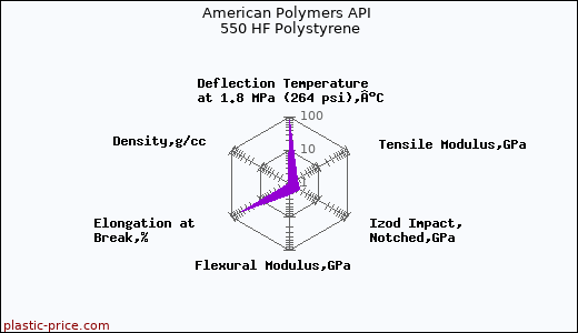 American Polymers API 550 HF Polystyrene