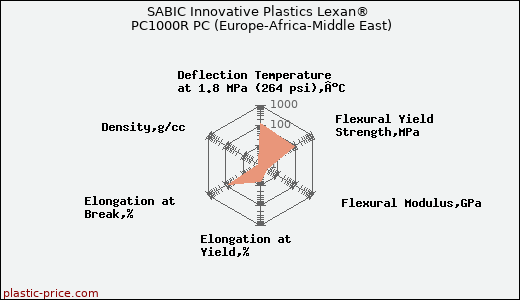SABIC Innovative Plastics Lexan® PC1000R PC (Europe-Africa-Middle East)