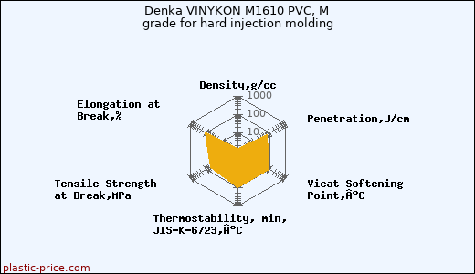 Denka VINYKON M1610 PVC, M grade for hard injection molding