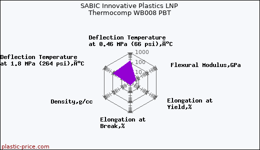 SABIC Innovative Plastics LNP Thermocomp WB008 PBT