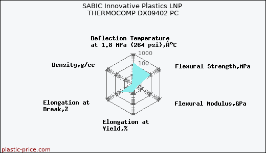 SABIC Innovative Plastics LNP THERMOCOMP DX09402 PC