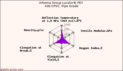 Arkema Group Lucalor® PEY 436 CPVC, Pipe Grade