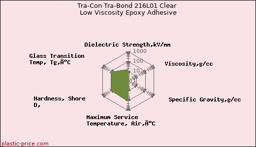 Tra-Con Tra-Bond 216L01 Clear Low Viscosity Epoxy Adhesive