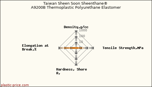 Taiwan Sheen Soon Sheenthane® A9200B Thermoplastic Polyurethane Elastomer