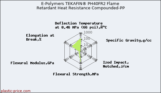 E-Polymers TEKAFIN® PH40FR2 Flame Retardant Heat Resistance Compounded-PP