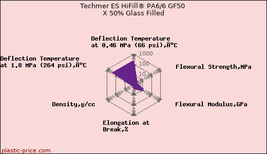 Techmer ES HiFill® PA6/6 GF50 X 50% Glass Filled