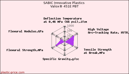 SABIC Innovative Plastics Valox® 451E PBT