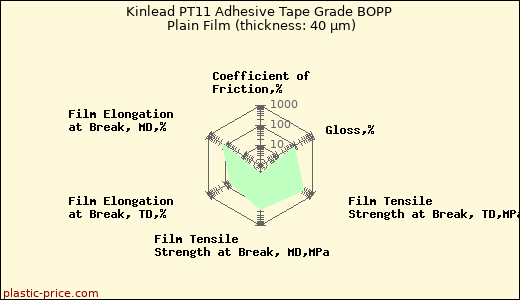 Kinlead PT11 Adhesive Tape Grade BOPP Plain Film (thickness: 40 µm)