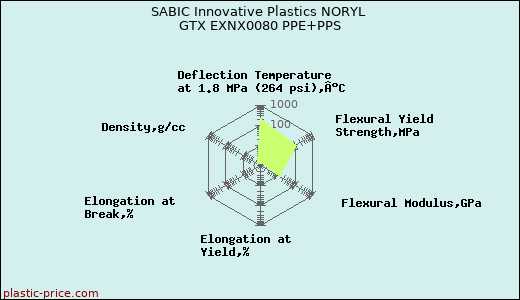 SABIC Innovative Plastics NORYL GTX EXNX0080 PPE+PPS