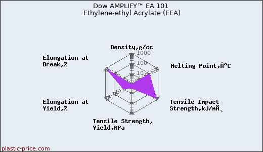 Dow AMPLIFY™ EA 101 Ethylene-ethyl Acrylate (EEA)