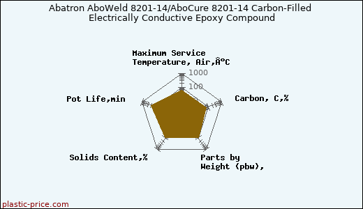 Abatron AboWeld 8201-14/AboCure 8201-14 Carbon-Filled Electrically Conductive Epoxy Compound