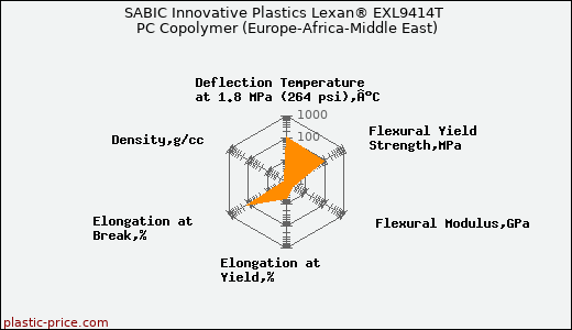 SABIC Innovative Plastics Lexan® EXL9414T PC Copolymer (Europe-Africa-Middle East)