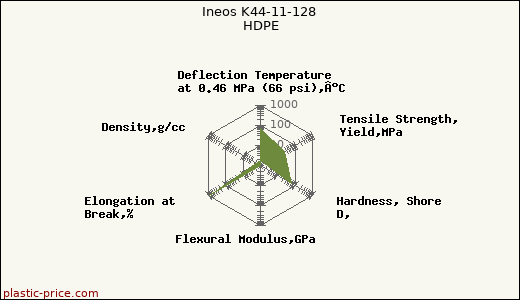 Ineos K44-11-128 HDPE
