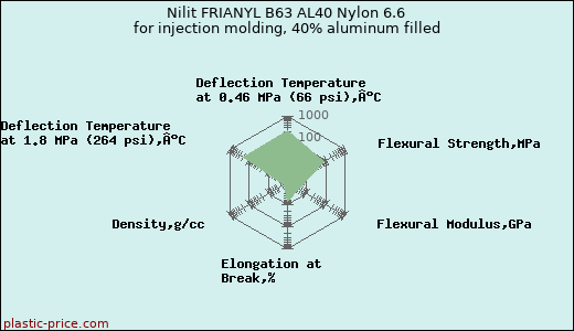 Nilit FRIANYL B63 AL40 Nylon 6.6 for injection molding, 40% aluminum filled