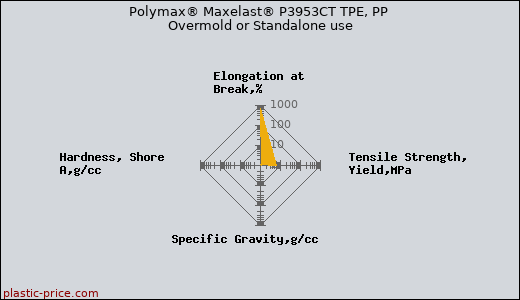 Polymax® Maxelast® P3953CT TPE, PP Overmold or Standalone use