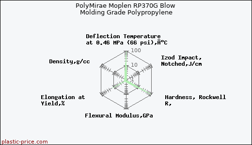 PolyMirae Moplen RP370G Blow Molding Grade Polypropylene