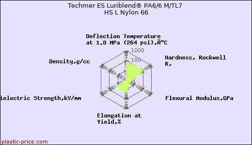 Techmer ES Luriblend® PA6/6 M/TL7 HS L Nylon 66