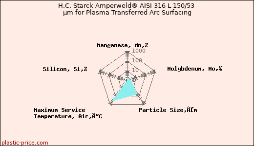 H.C. Starck Amperweld® AISI 316 L 150/53 µm for Plasma Transferred Arc Surfacing