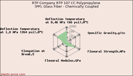 RTP Company RTP 107 CC Polypropylene (PP), Glass Fiber - Chemically Coupled
