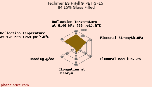Techmer ES HiFill® PET GF15 IM 15% Glass Filled