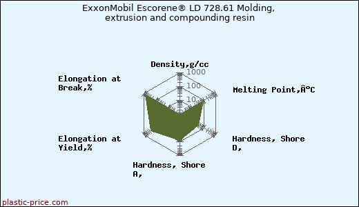 ExxonMobil Escorene® LD 728.61 Molding, extrusion and compounding resin
