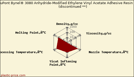 DuPont Bynel® 3080 Anhydride-Modified Ethylene Vinyl Acetate Adhesive Resin               (discontinued **)