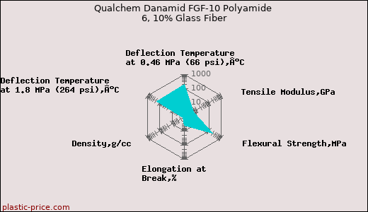Qualchem Danamid FGF-10 Polyamide 6, 10% Glass Fiber