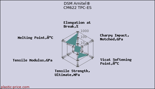 DSM Arnitel® CM622 TPC-ES