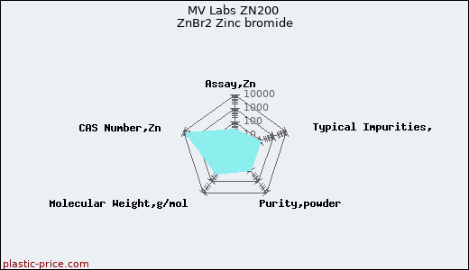 MV Labs ZN200 ZnBr2 Zinc bromide