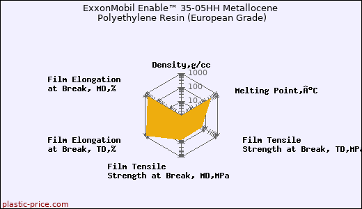 ExxonMobil Enable™ 35-05HH Metallocene Polyethylene Resin (European Grade)