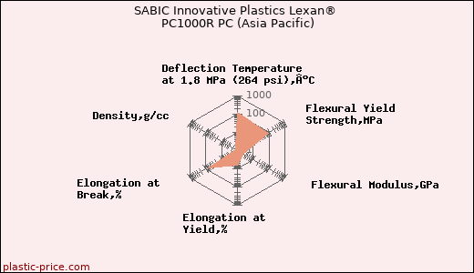 SABIC Innovative Plastics Lexan® PC1000R PC (Asia Pacific)